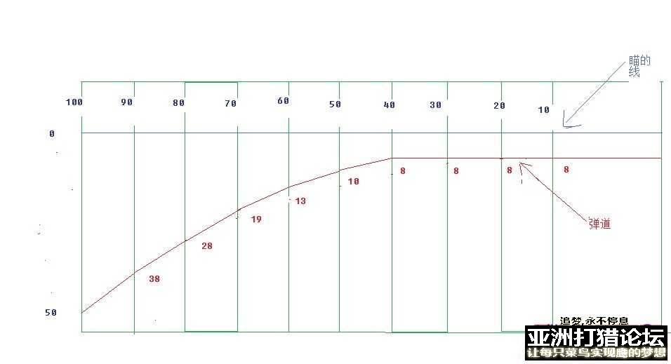 怎么找到您的弹道和最佳归零点
