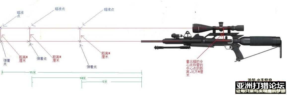 怎么找到您的弹道和最佳归零点