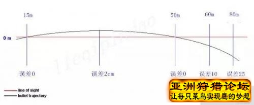 瞄准镜归零距离设置多少米才合理？