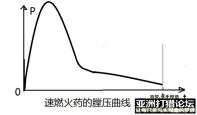 讨论火狗膛压