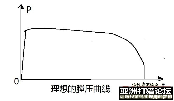 讨论火狗膛压