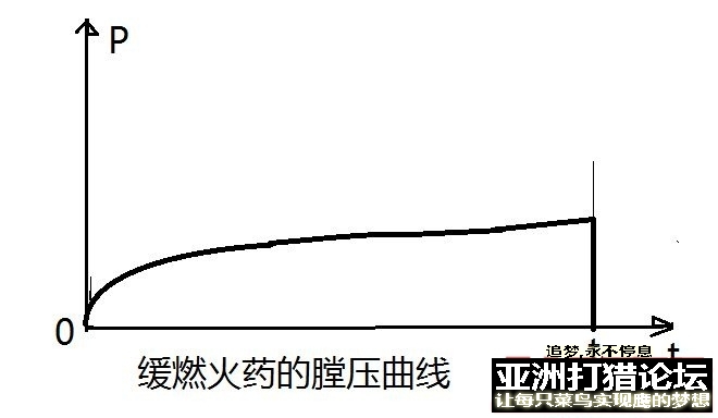 讨论火狗膛压